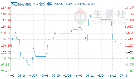 7月8日环己酮与锦纶POY比价指数图