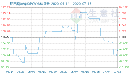 7月13日环己酮与锦纶POY比价指数图