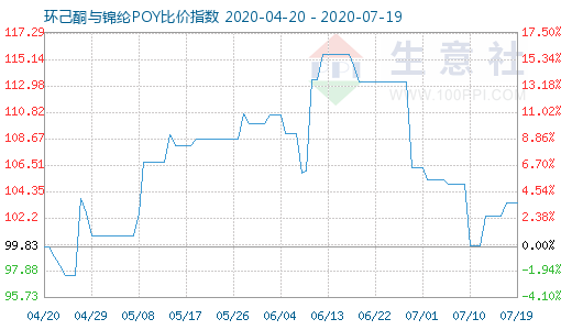 7月19日环己酮与锦纶POY比价指数图