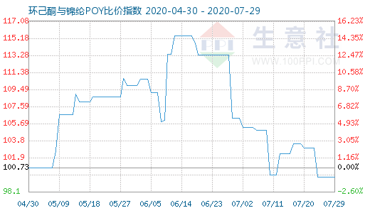 7月29日环己酮与锦纶POY比价指数图