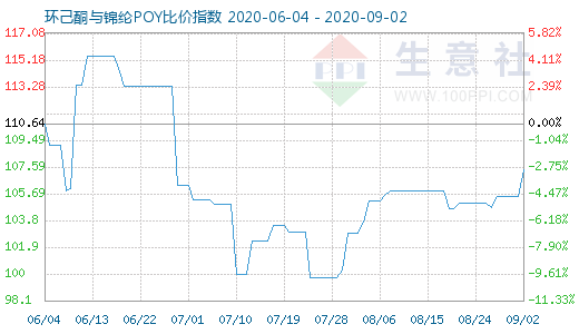 9月2日环己酮与锦纶POY比价指数图