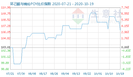 10月19日环己酮与锦纶POY比价指数图