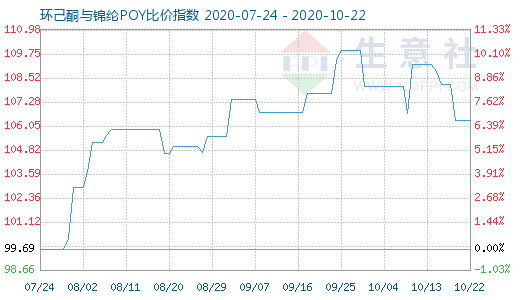 10月22日环己酮与锦纶POY比价指数图