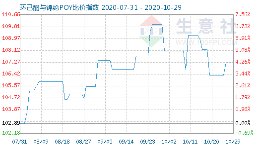 10月29日环己酮与锦纶POY比价指数图