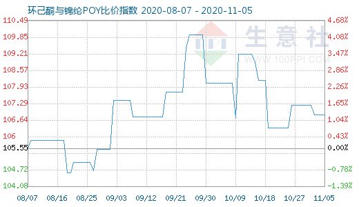 11月5日环己酮与锦纶POY比价指数图