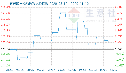 11月10日环己酮与锦纶POY比价指数图