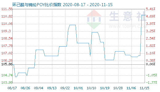 11月15日环己酮与锦纶POY比价指数图