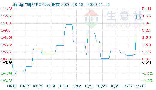 11月16日环己酮与锦纶POY比价指数图