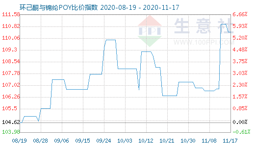 11月17日环己酮与锦纶POY比价指数图