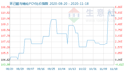 11月18日环己酮与锦纶POY比价指数图