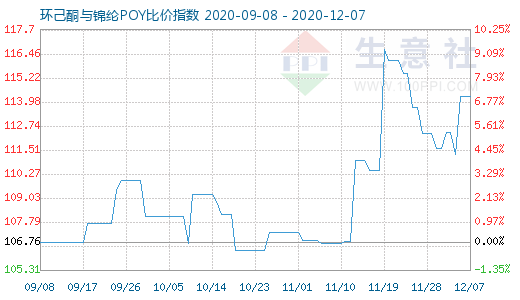 12月7日环己酮与锦纶POY比价指数图