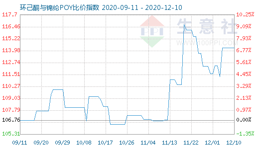 12月10日环己酮与锦纶POY比价指数图