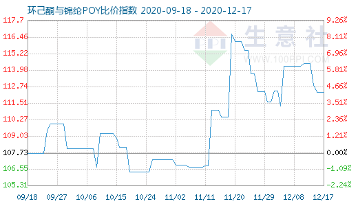 12月17日环己酮与锦纶POY比价指数图