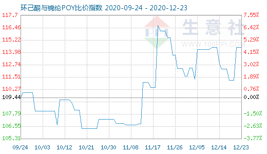 12月23日环己酮与锦纶POY比价指数图