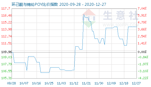 12月27日环己酮与锦纶POY比价指数图