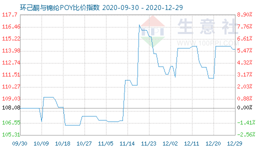 12月29日环己酮与锦纶POY比价指数图