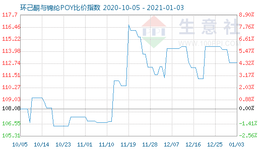 1月3日环己酮与锦纶POY比价指数图