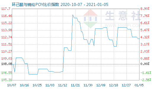 1月5日环己酮与锦纶POY比价指数图