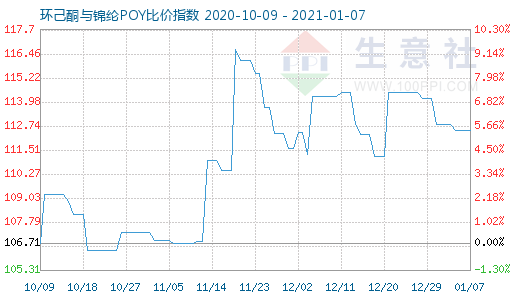 1月7日环己酮与锦纶POY比价指数图