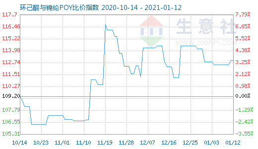 1月12日环己酮与锦纶POY比价指数图