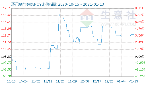 1月13日环己酮与锦纶POY比价指数图