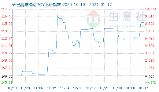 1月17日环己酮与锦纶POY比价指数图