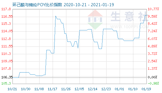 1月19日环己酮与锦纶POY比价指数图