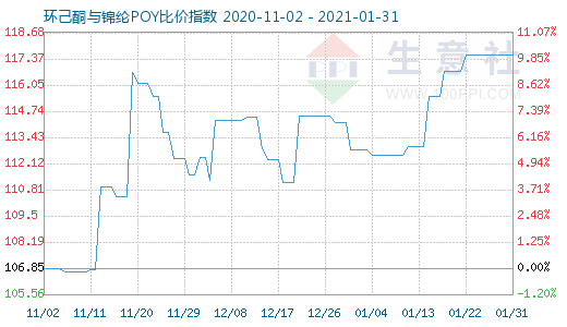 1月31日环己酮与锦纶POY比价指数图