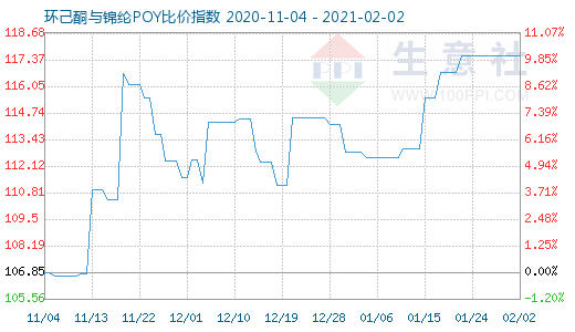 2月2日环己酮与锦纶POY比价指数图