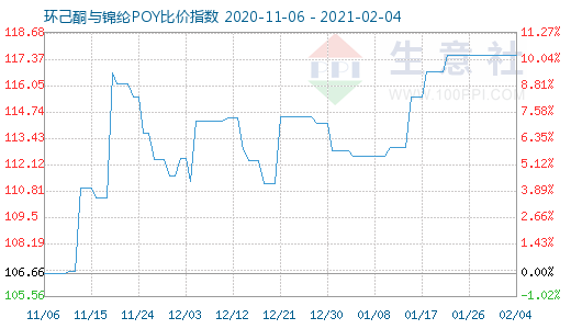 2月4日环己酮与锦纶POY比价指数图
