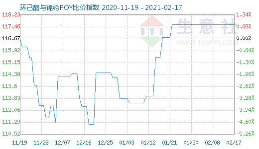 2月17日环己酮与锦纶POY比价指数图