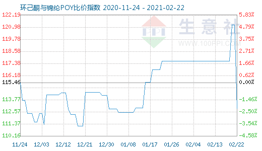 2月22日环己酮与锦纶POY比价指数图