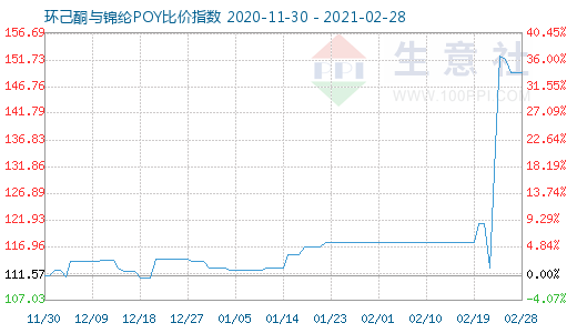 2月28日环己酮与锦纶POY比价指数图