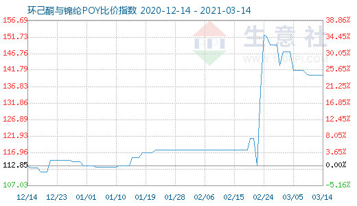 3月14日环己酮与锦纶POY比价指数图