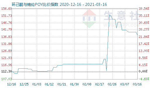 3月16日环己酮与锦纶POY比价指数图