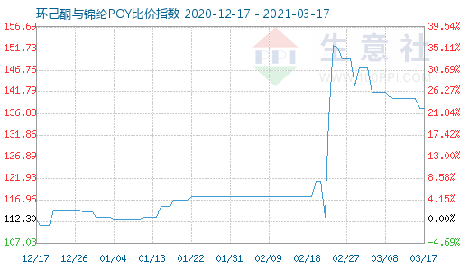 3月17日环己酮与锦纶POY比价指数图