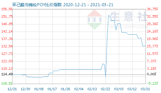 3月21日环己酮与锦纶POY比价指数图