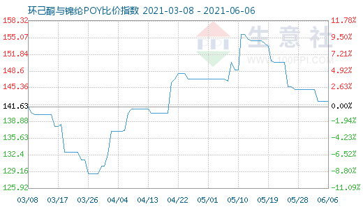 6月6日环己酮与锦纶POY比价指数图