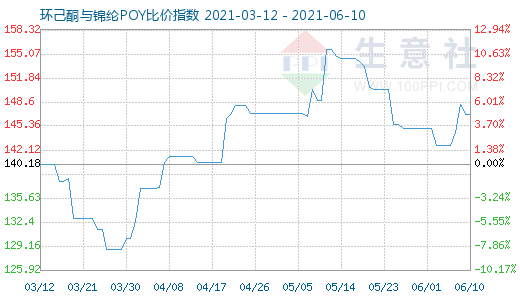 6月10日环己酮与锦纶POY比价指数图