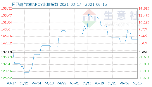 6月15日环己酮与锦纶POY比价指数图