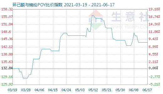 6月17日环己酮与锦纶POY比价指数图