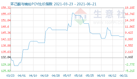 6月21日环己酮与锦纶POY比价指数图