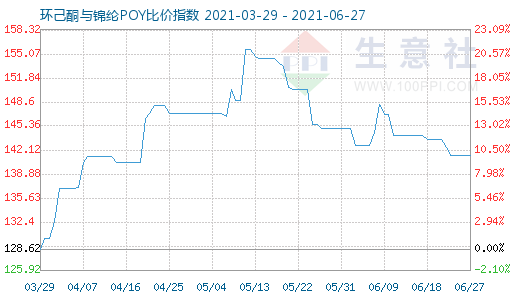 6月27日环己酮与锦纶POY比价指数图