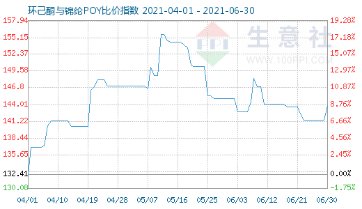 6月30日环己酮与锦纶POY比价指数图