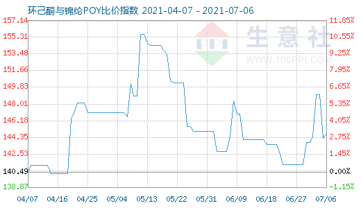 7月6日环己酮与锦纶POY比价指数图