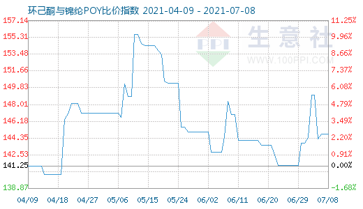 7月8日环己酮与锦纶POY比价指数图