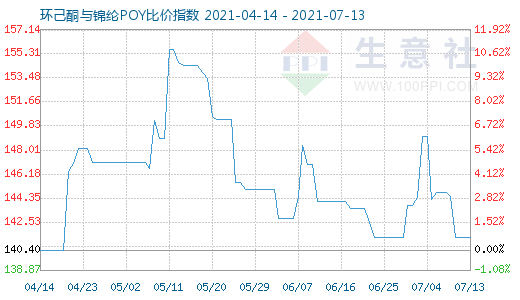 7月13日环己酮与锦纶POY比价指数图