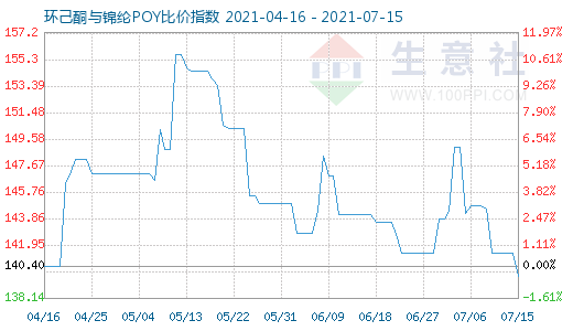 7月15日环己酮与锦纶POY比价指数图