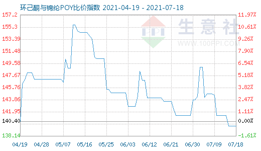 7月18日环己酮与锦纶POY比价指数图