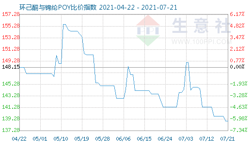 7月21日环己酮与锦纶POY比价指数图